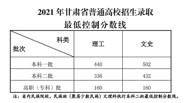 2021年凯发k8高考录取分数线出炉 理工类一本440分 文史类一本502分